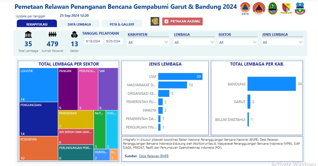 Situasi Terkini: Gempa di Garut dan Bandung Relawan Terus Lakukan Aksi dan Pemetaan