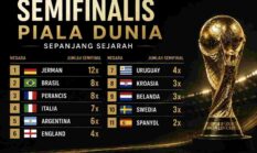 Dinasti Sepak Bola Runtuh! Jerman dan Brasil Tersingkir, Spanyol Melaju ke Final Piala Dunia 2026